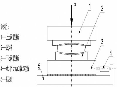 汉中建筑摩擦摆隔震支座水平性能试验方法